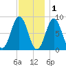 Medomak tide chart for Monday, December 1, 2025