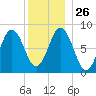 Medomak tide chart for Friday, December 26, 2025