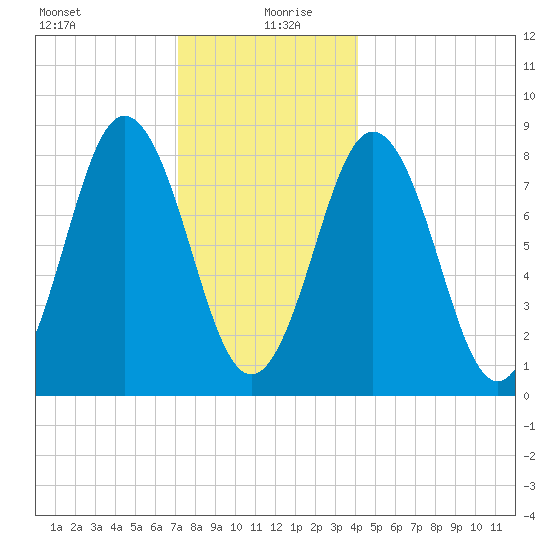 Medomak tide chart for Sunday, December 28, 2025