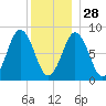 Medomak tide chart for Sunday, December 28, 2025