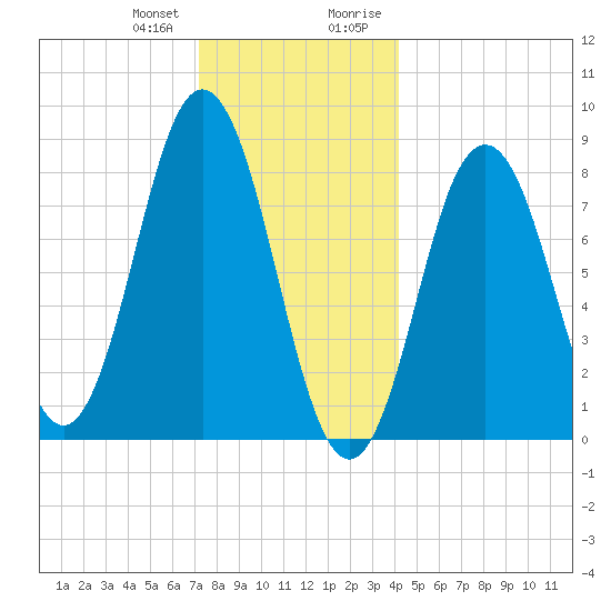 Medomak tide chart for Wednesday, December 31, 2025