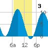 Medomak tide chart for Wednesday, December 3, 2025