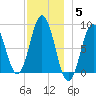Medomak tide chart for Friday, December 5, 2025