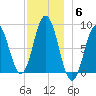 Medomak tide chart for Saturday, December 6, 2025