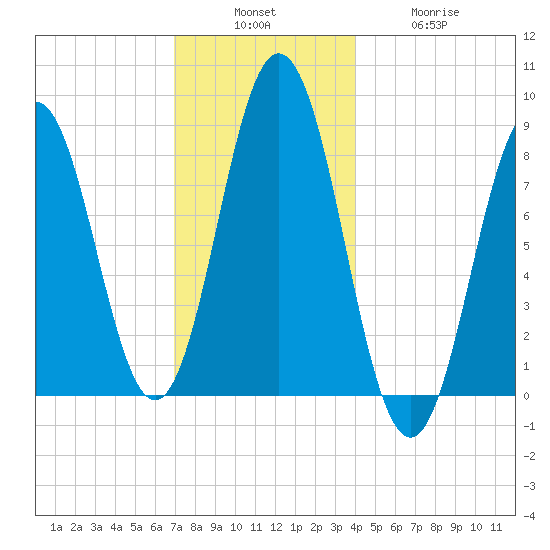 Medomak tide chart for Sunday, December 7, 2025
