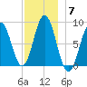 Medomak tide chart for Sunday, December 7, 2025