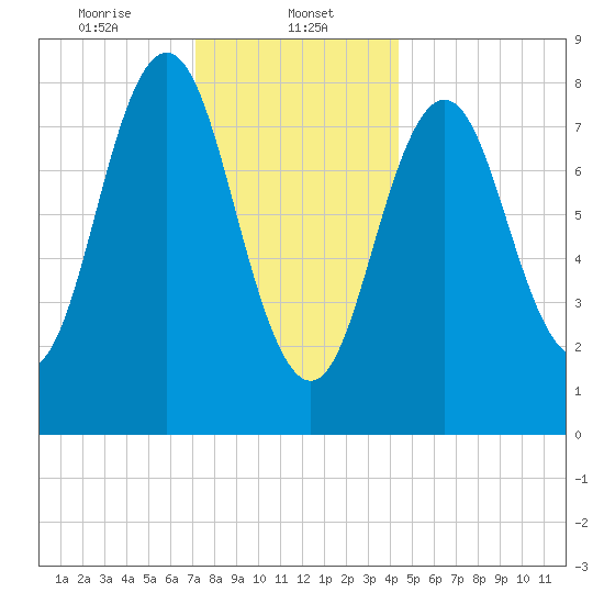 Medomak tide chart for Monday, January 12, 2026