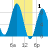 Medomak tide chart for Thursday, January 1, 2026