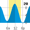 Medomak tide chart for Tuesday, January 20, 2026