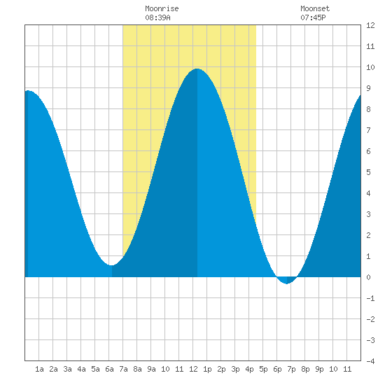 Medomak tide chart for Wednesday, January 21, 2026