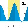 Medomak tide chart for Wednesday, January 21, 2026