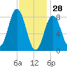 Medomak tide chart for Wednesday, January 28, 2026