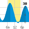 Medomak tide chart for Friday, January 30, 2026