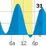 Medomak tide chart for Saturday, January 31, 2026