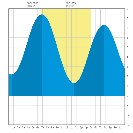 Medomak tide chart for Thursday, February 12, 2026