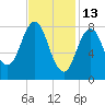 Medomak tide chart for Friday, February 13, 2026