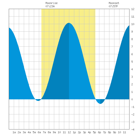 Medomak tide chart for Thursday, February 19, 2026