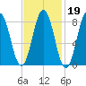 Medomak tide chart for Thursday, February 19, 2026
