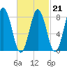 Medomak tide chart for Saturday, February 21, 2026