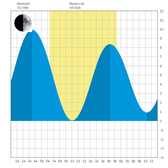 Medomak tide chart for Tuesday, February 24, 2026