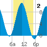 Medomak tide chart for Monday, February 2, 2026