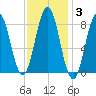 Medomak tide chart for Tuesday, February 3, 2026