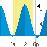 Medomak tide chart for Wednesday, February 4, 2026