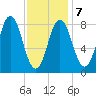Medomak tide chart for Saturday, February 7, 2026