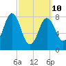 Medomak tide chart for Tuesday, March 10, 2026