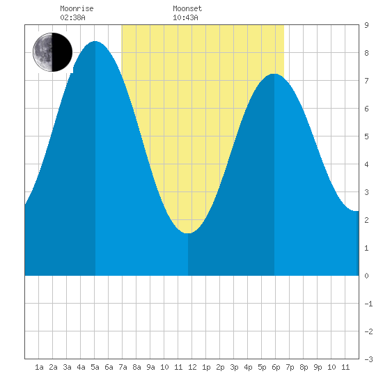 Medomak tide chart for Wednesday, March 11, 2026