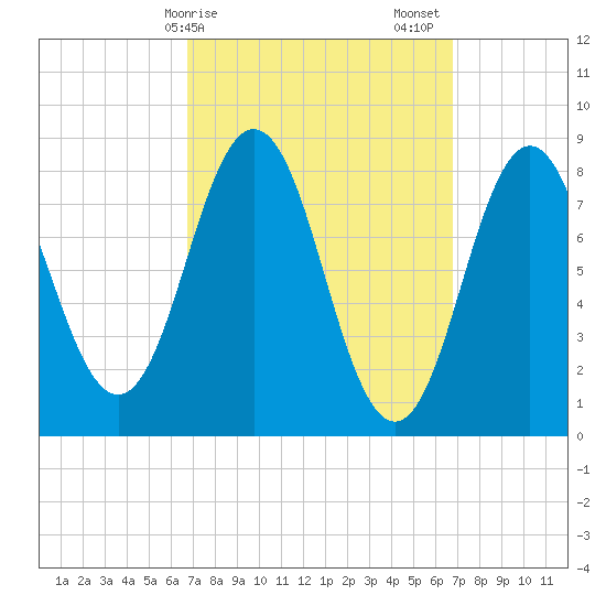 Medomak tide chart for Monday, March 16, 2026
