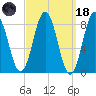 Medomak tide chart for Wednesday, March 18, 2026