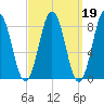 Medomak tide chart for Thursday, March 19, 2026