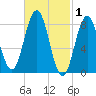 Medomak tide chart for Sunday, March 1, 2026