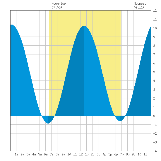 Medomak tide chart for Friday, March 20, 2026
