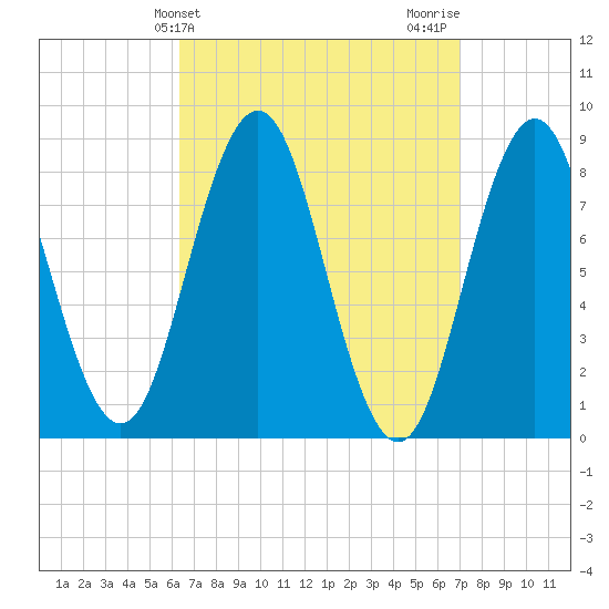 Medomak tide chart for Monday, March 30, 2026