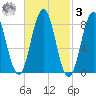 Medomak tide chart for Tuesday, March 3, 2026