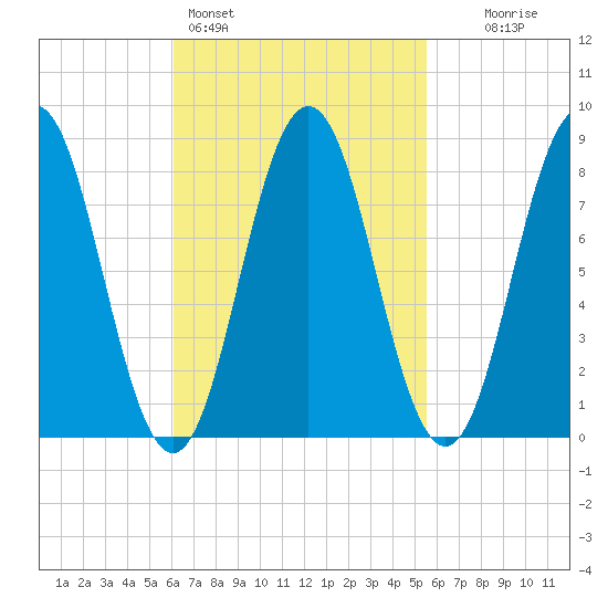 Medomak tide chart for Thursday, March 5, 2026