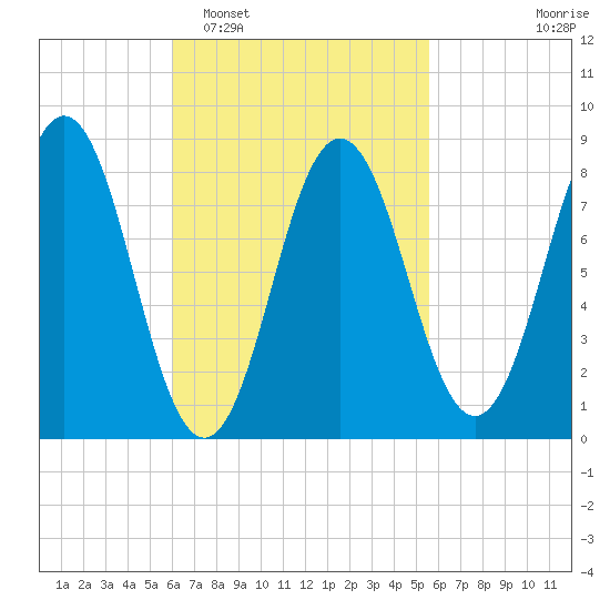 Medomak tide chart for Saturday, March 7, 2026
