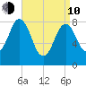 Medomak tide chart for Friday, April 10, 2026