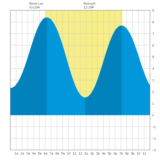 Medomak tide chart for Saturday, April 11, 2026