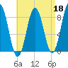 Medomak tide chart for Saturday, April 18, 2026