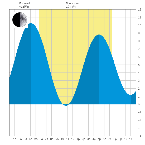 Medomak tide chart for Thursday, April 23, 2026