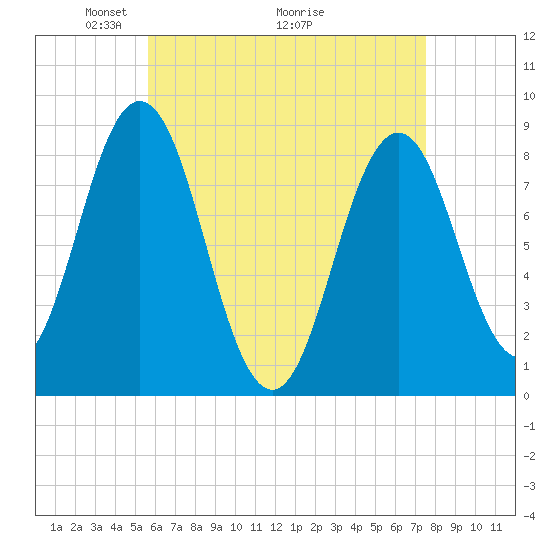 Medomak tide chart for Friday, April 24, 2026