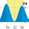 Medomak tide chart for Friday, April 24, 2026