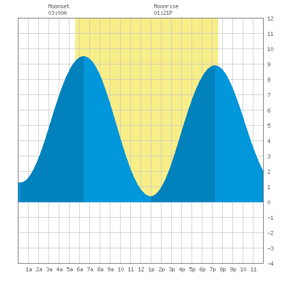 Medomak tide chart for Saturday, April 25, 2026