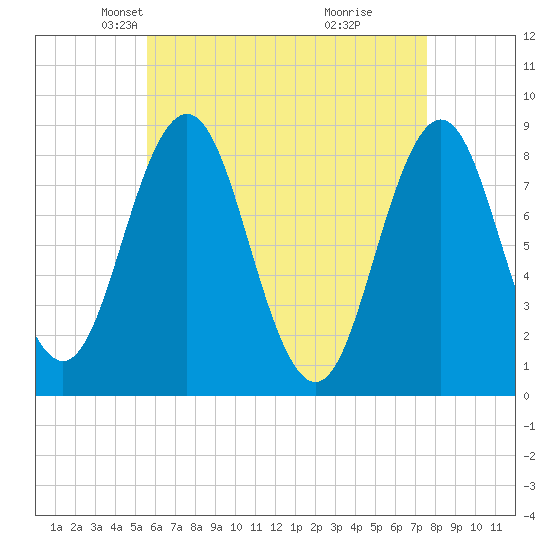 Medomak tide chart for Sunday, April 26, 2026