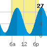 Medomak tide chart for Monday, April 27, 2026