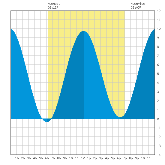 Medomak tide chart for Thursday, April 2, 2026