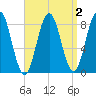 Medomak tide chart for Thursday, April 2, 2026